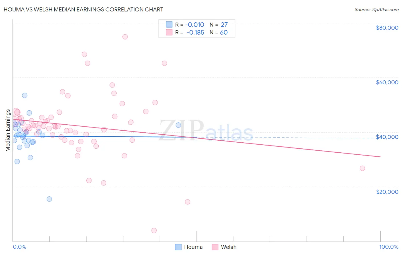 Houma vs Welsh Median Earnings