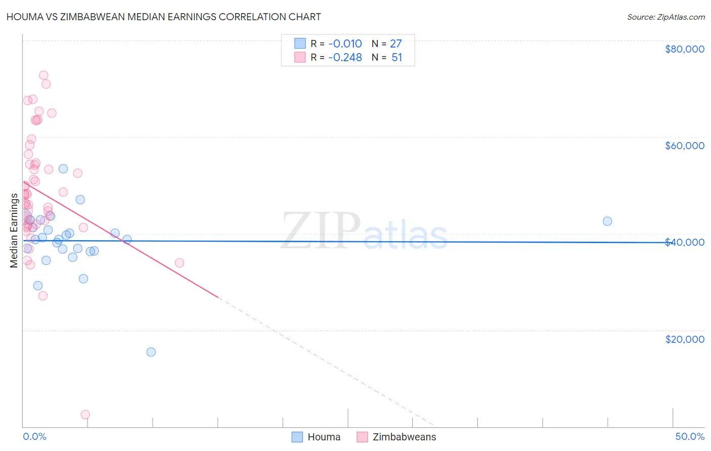 Houma vs Zimbabwean Median Earnings