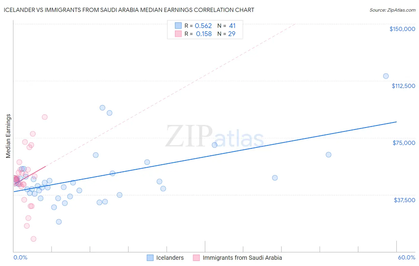 Icelander vs Immigrants from Saudi Arabia Median Earnings