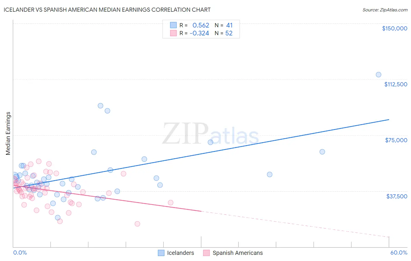 Icelander vs Spanish American Median Earnings