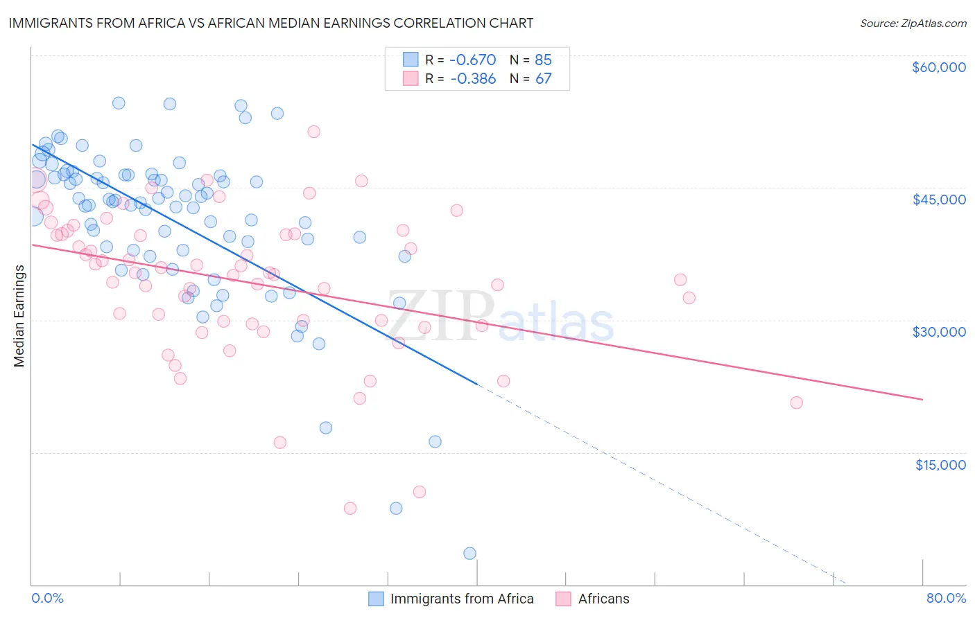 Immigrants from Africa vs African Median Earnings