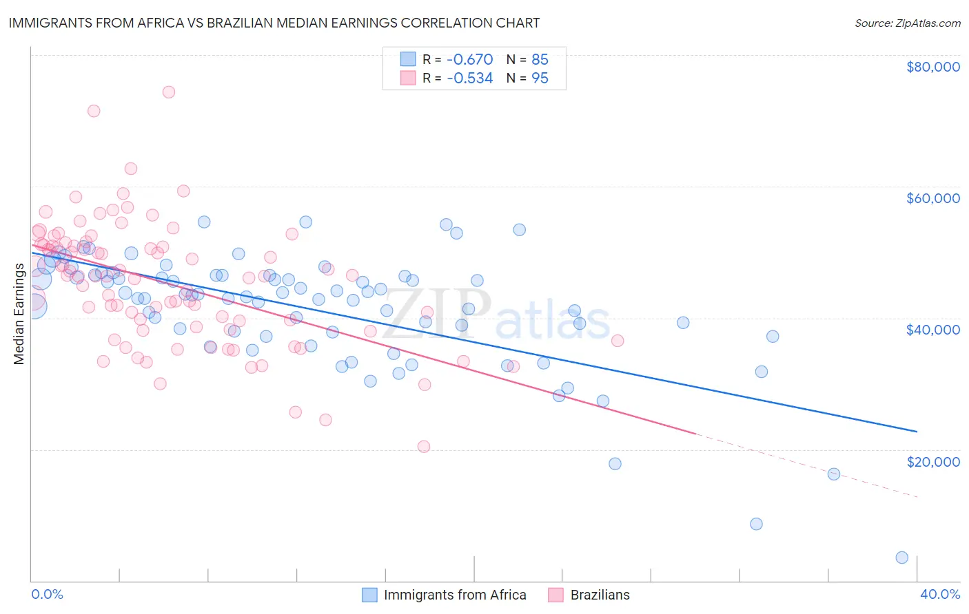 Immigrants from Africa vs Brazilian Median Earnings