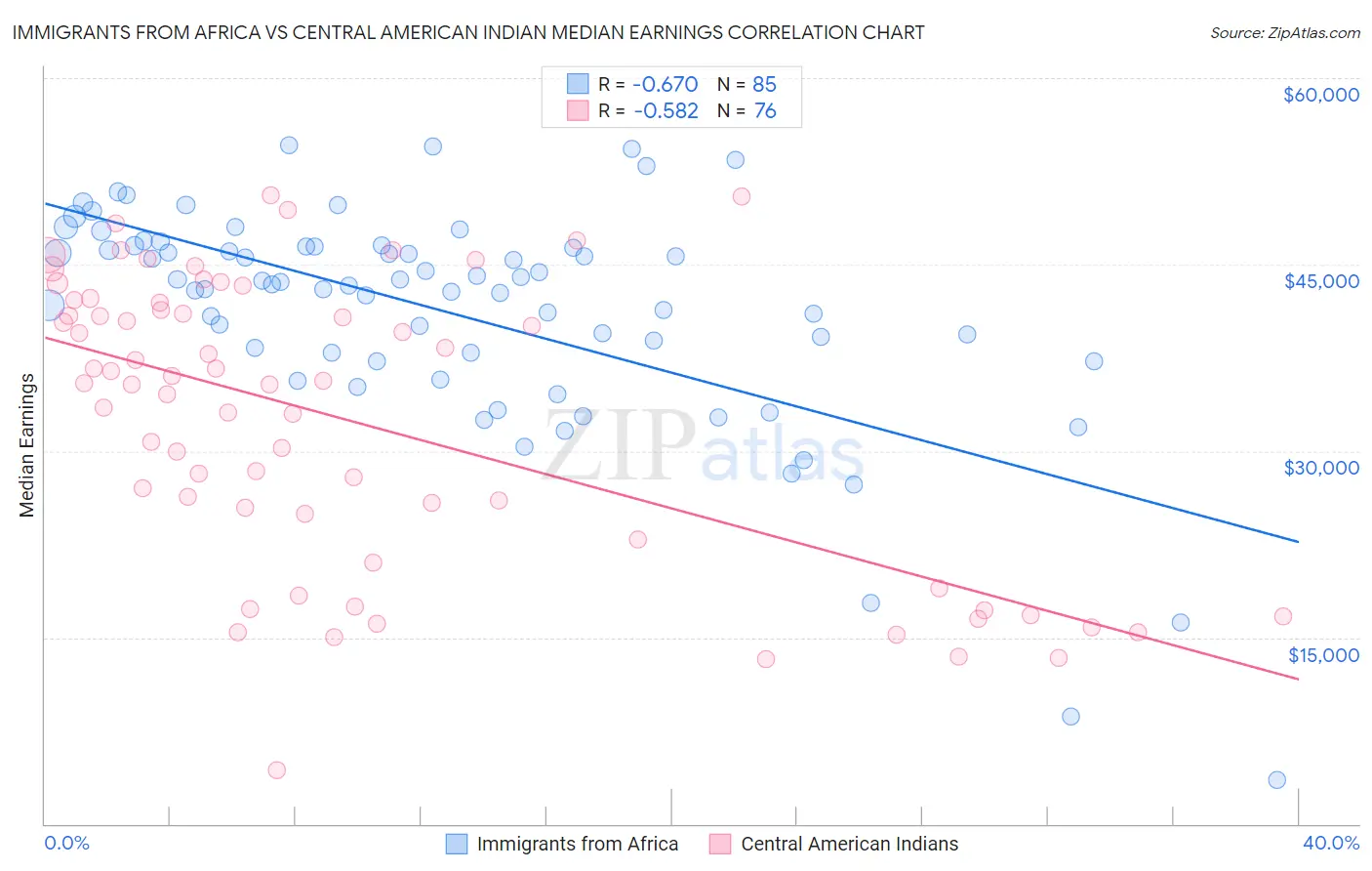 Immigrants from Africa vs Central American Indian Median Earnings