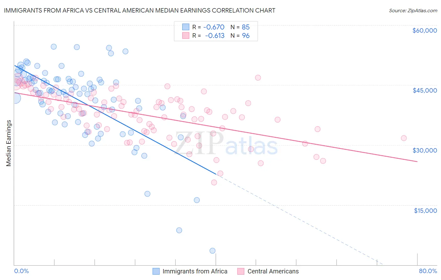 Immigrants from Africa vs Central American Median Earnings