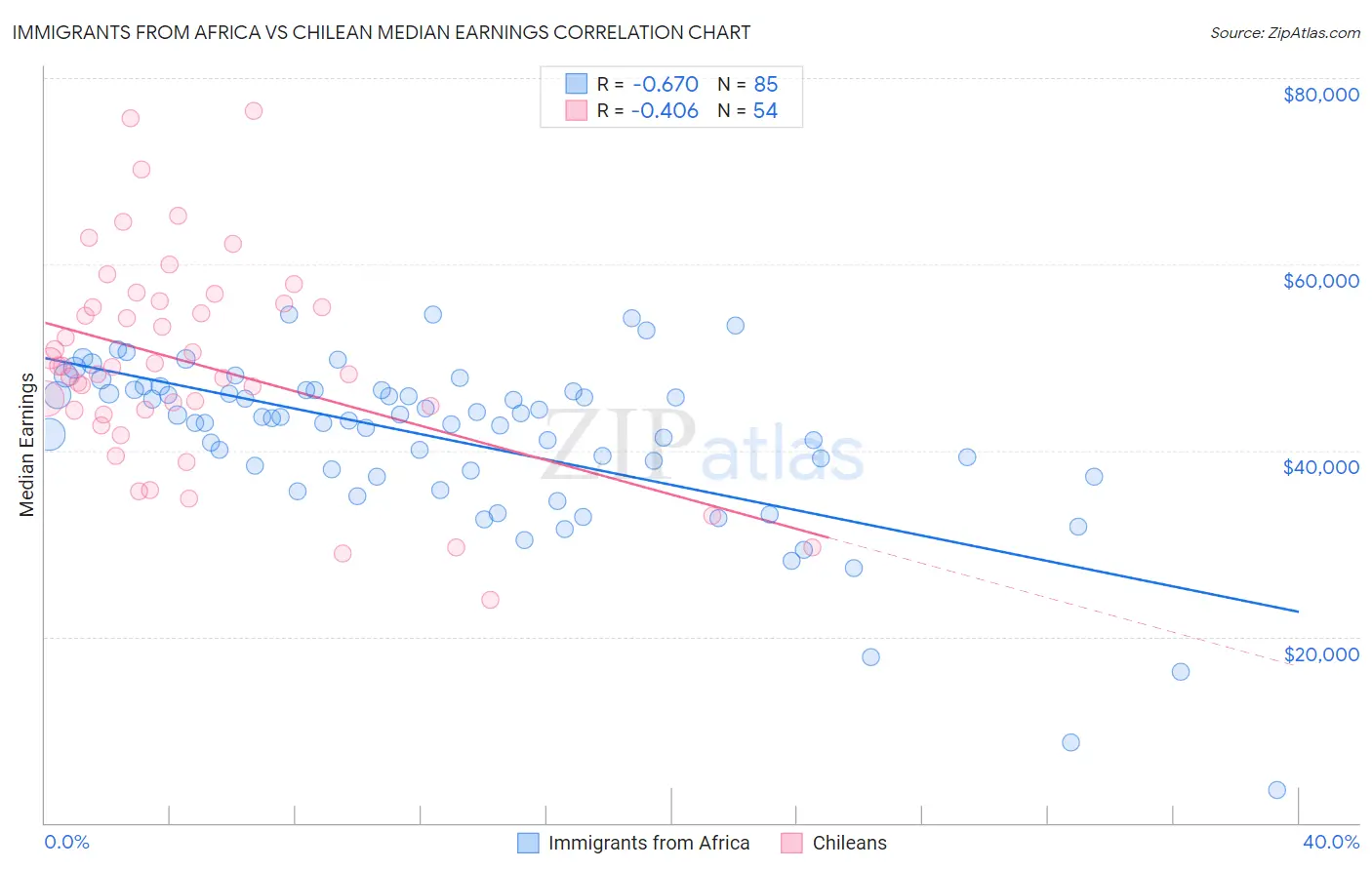 Immigrants from Africa vs Chilean Median Earnings