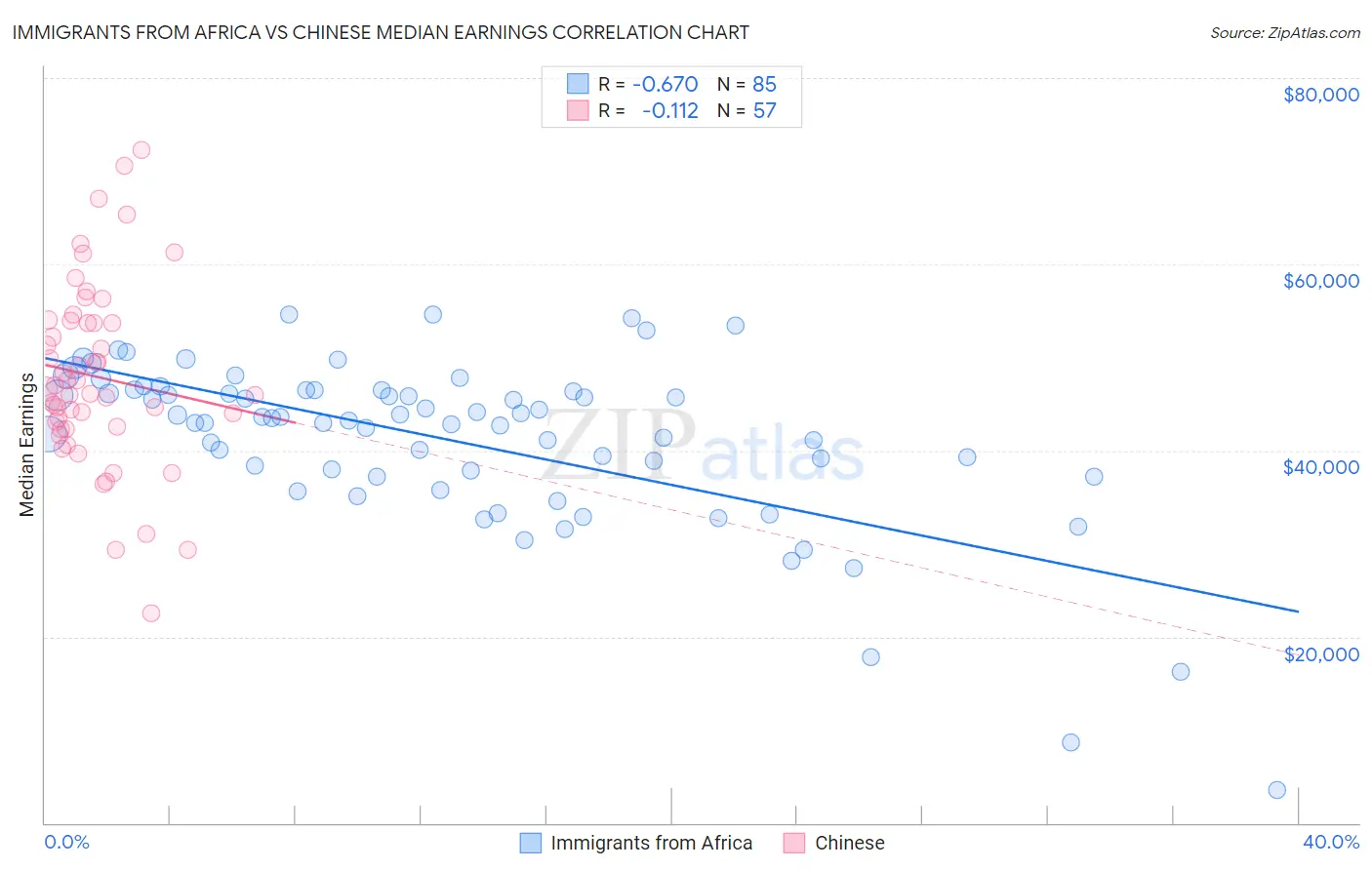 Immigrants from Africa vs Chinese Median Earnings