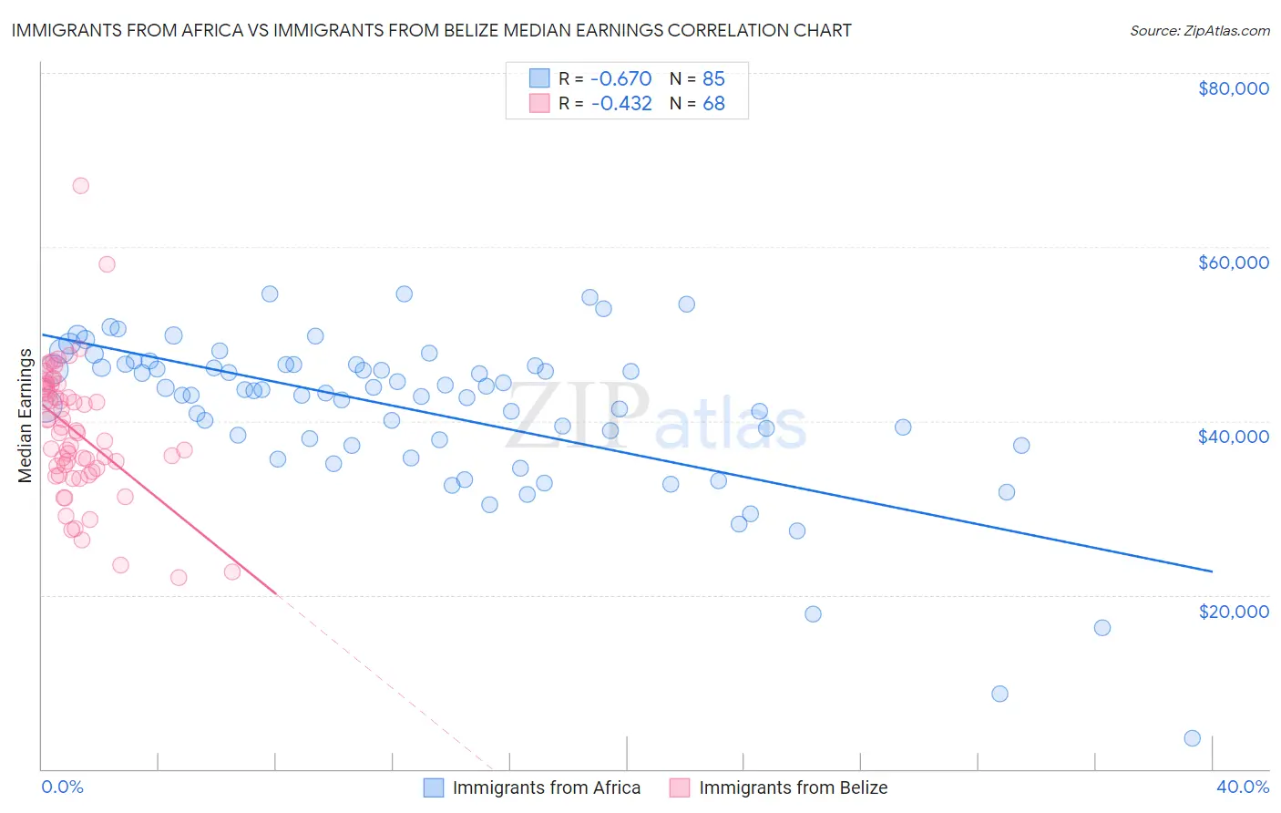 Immigrants from Africa vs Immigrants from Belize Median Earnings
