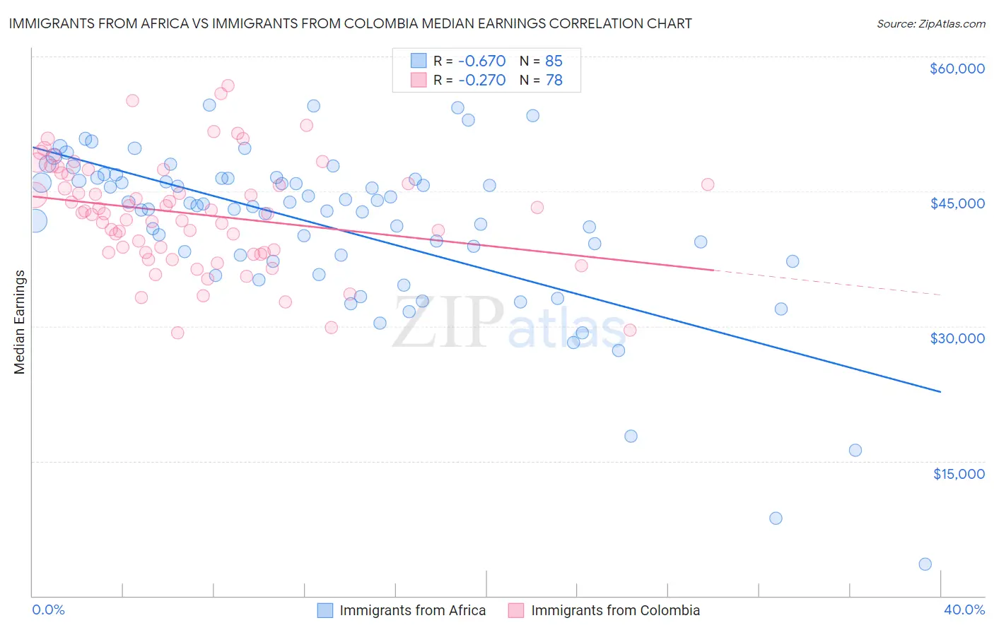 Immigrants from Africa vs Immigrants from Colombia Median Earnings