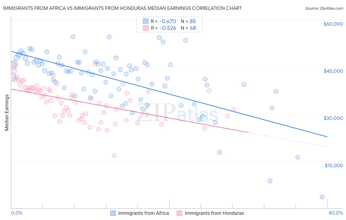 Immigrants from Africa vs Immigrants from Honduras Median Earnings