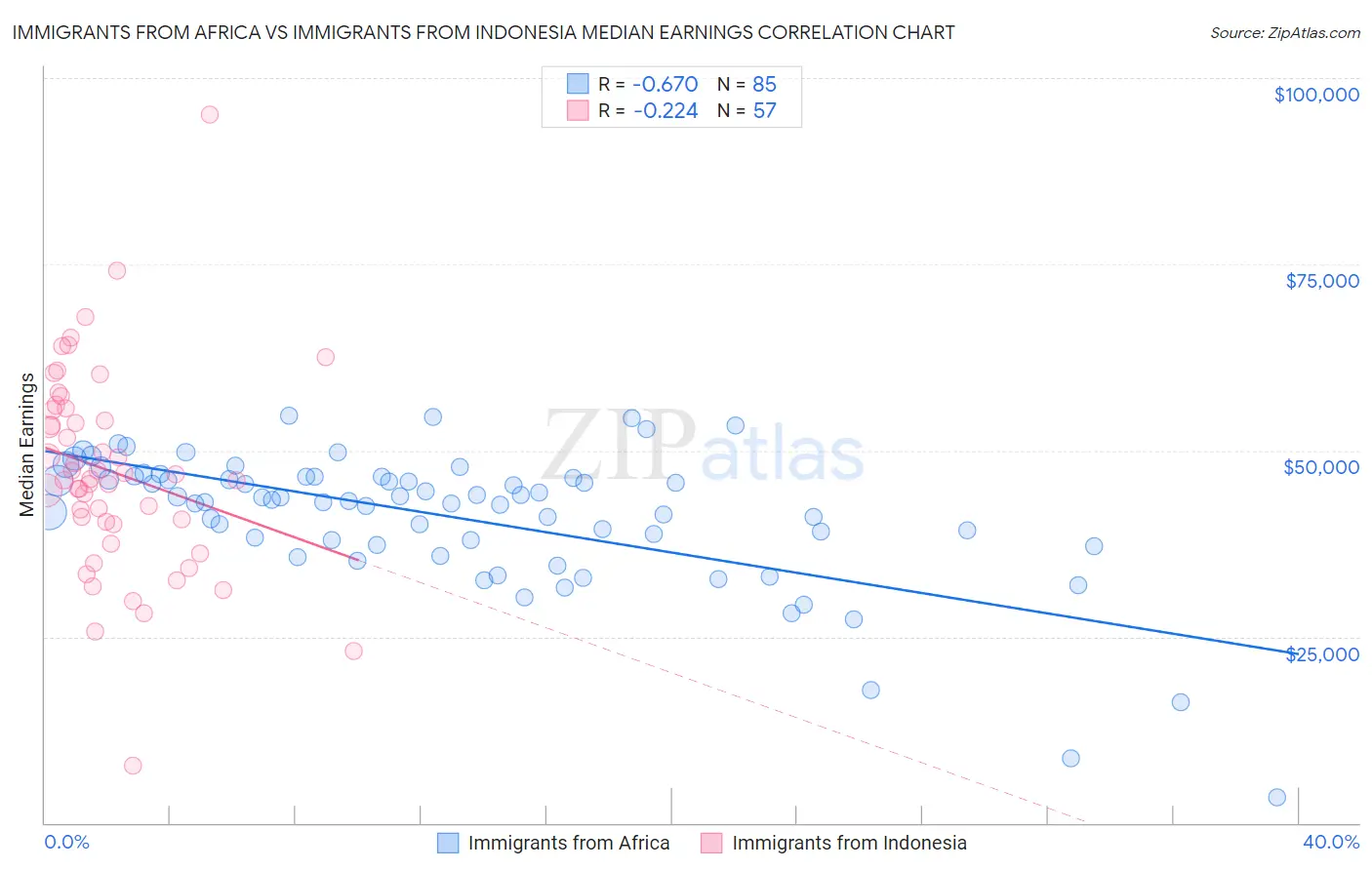 Immigrants from Africa vs Immigrants from Indonesia Median Earnings