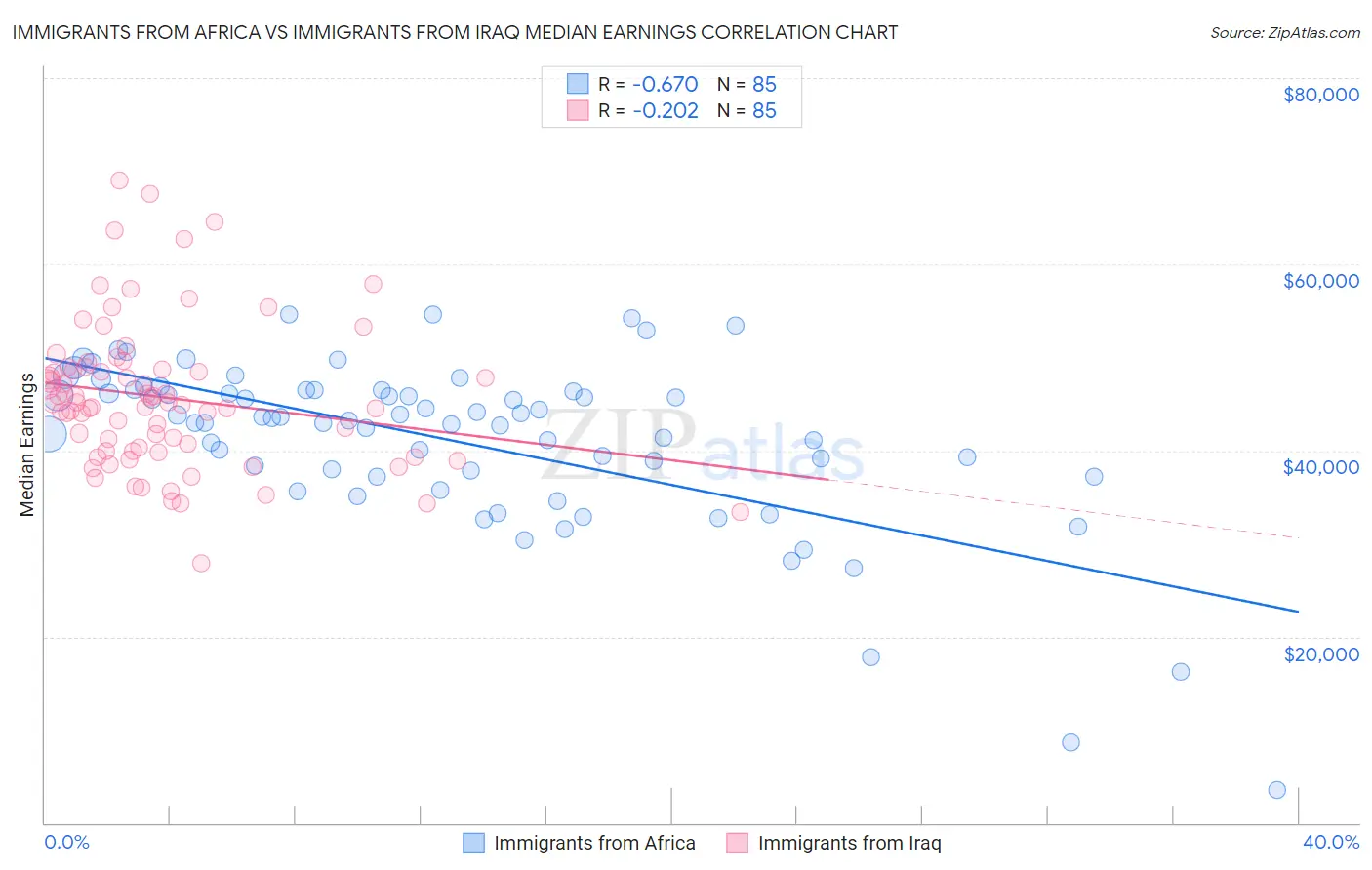 Immigrants from Africa vs Immigrants from Iraq Median Earnings