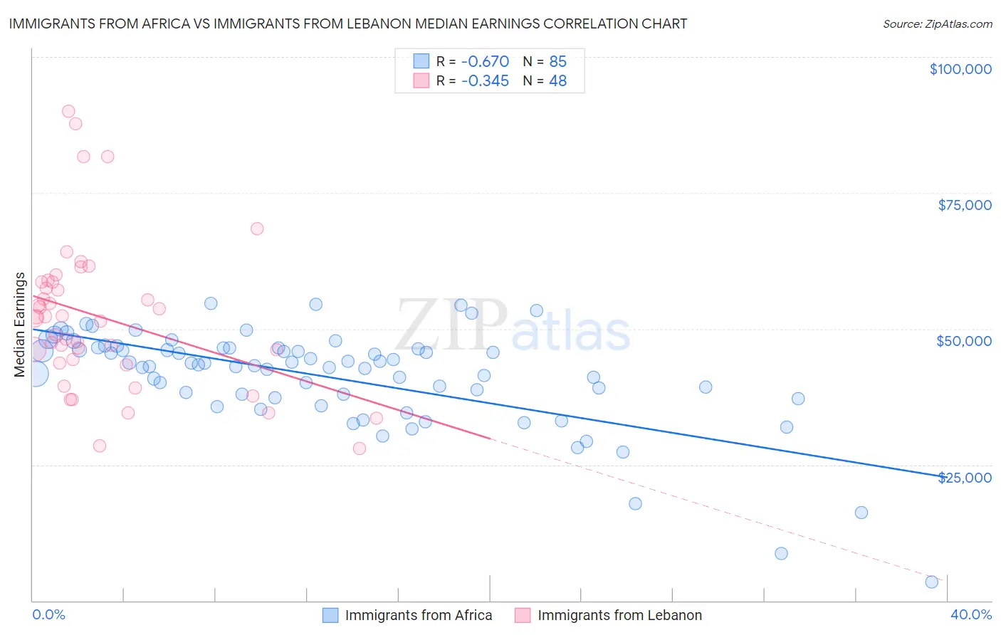 Immigrants from Africa vs Immigrants from Lebanon Median Earnings