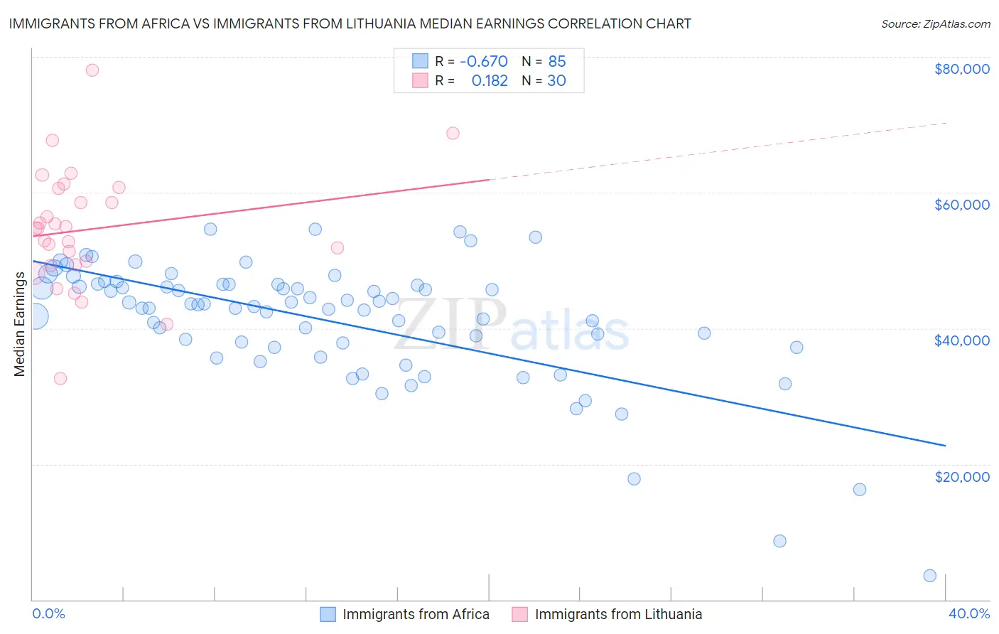 Immigrants from Africa vs Immigrants from Lithuania Median Earnings