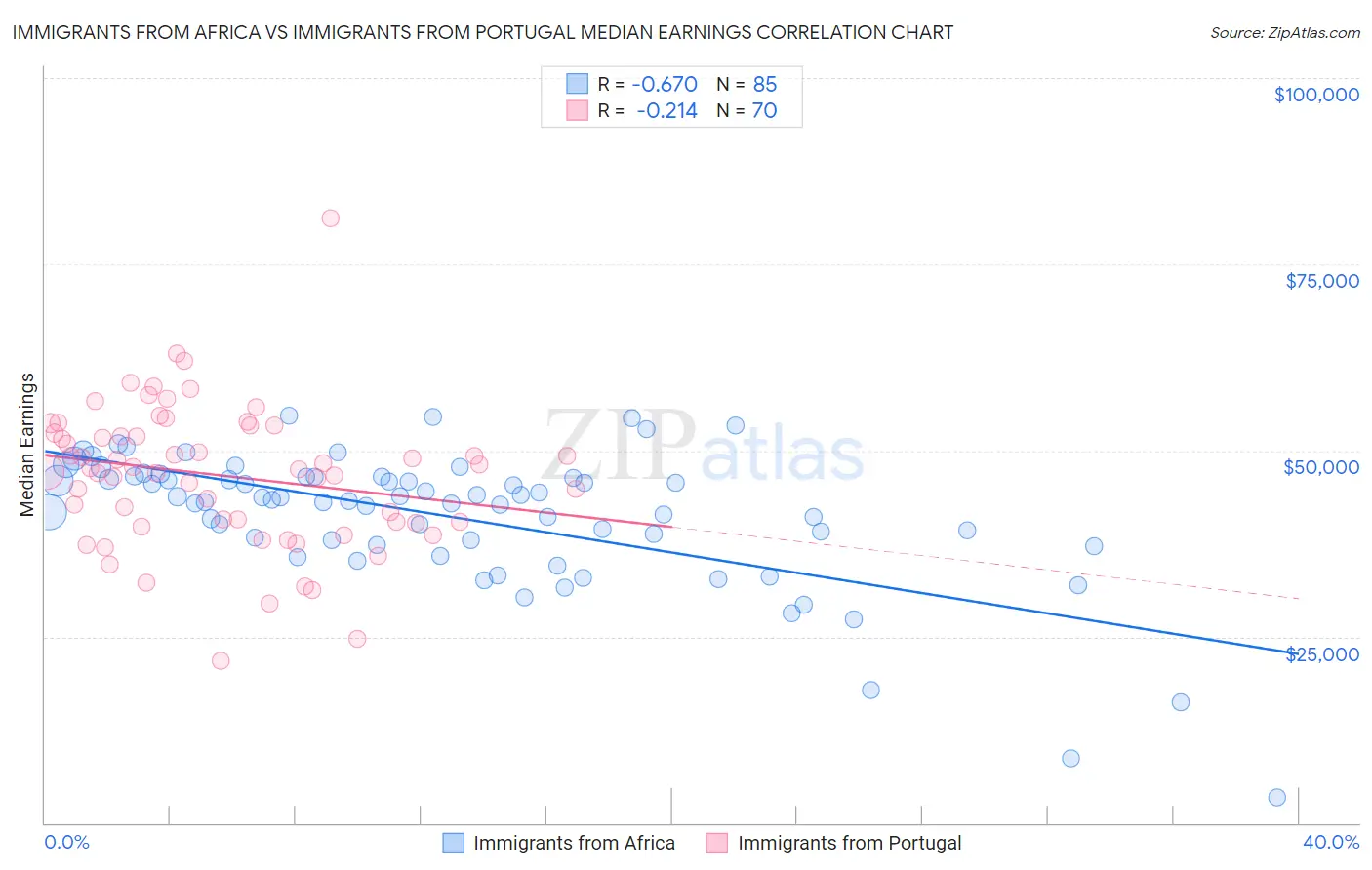 Immigrants from Africa vs Immigrants from Portugal Median Earnings