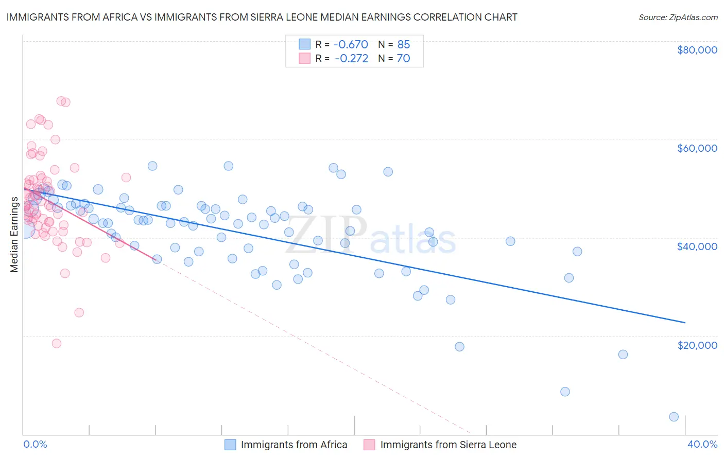 Immigrants from Africa vs Immigrants from Sierra Leone Median Earnings