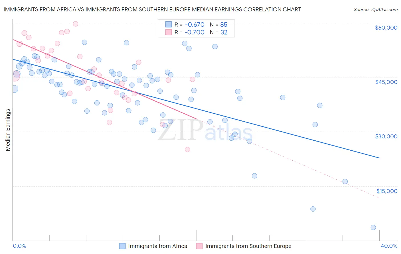 Immigrants from Africa vs Immigrants from Southern Europe Median Earnings