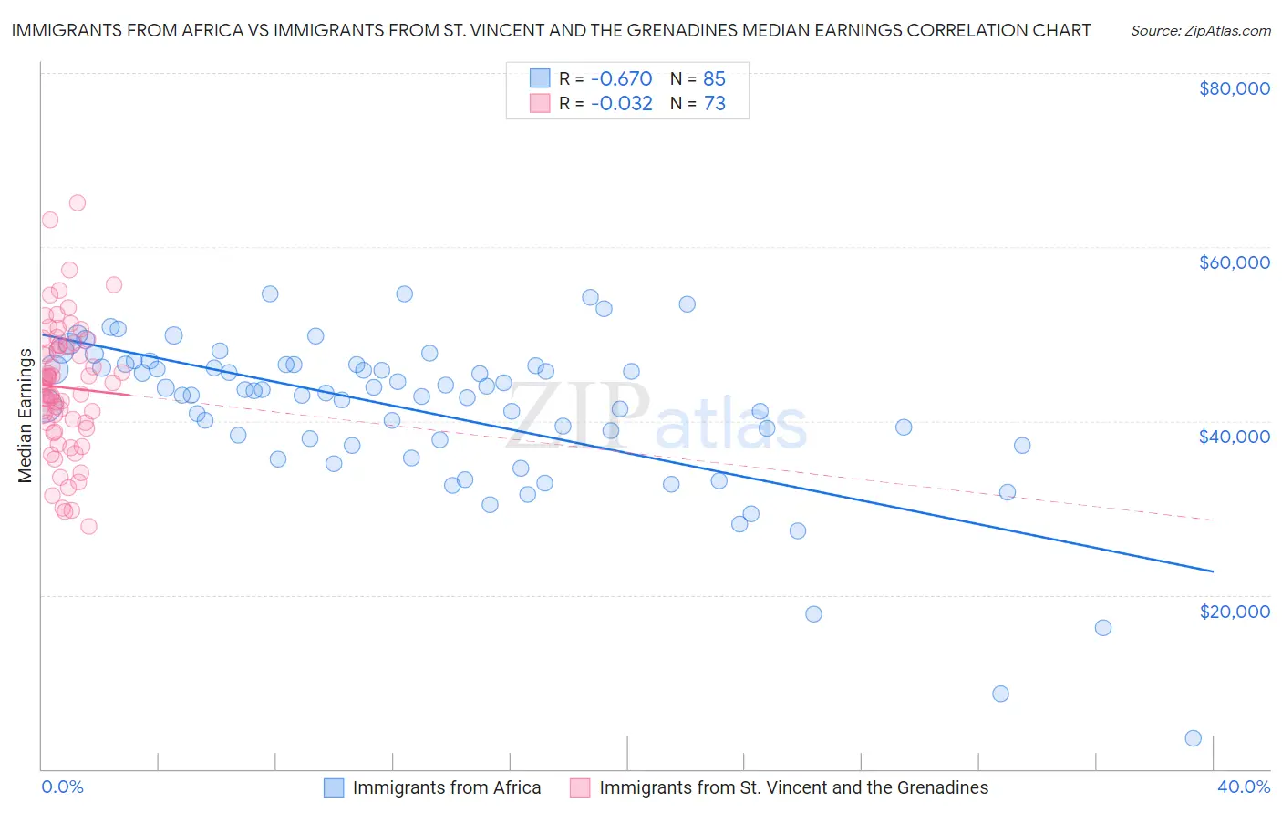 Immigrants from Africa vs Immigrants from St. Vincent and the Grenadines Median Earnings