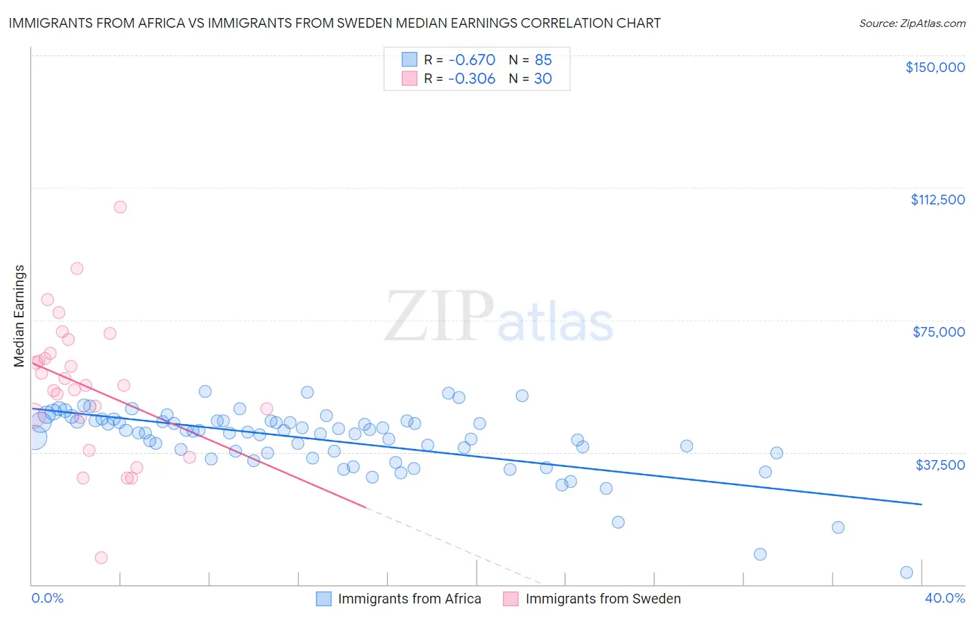 Immigrants from Africa vs Immigrants from Sweden Median Earnings