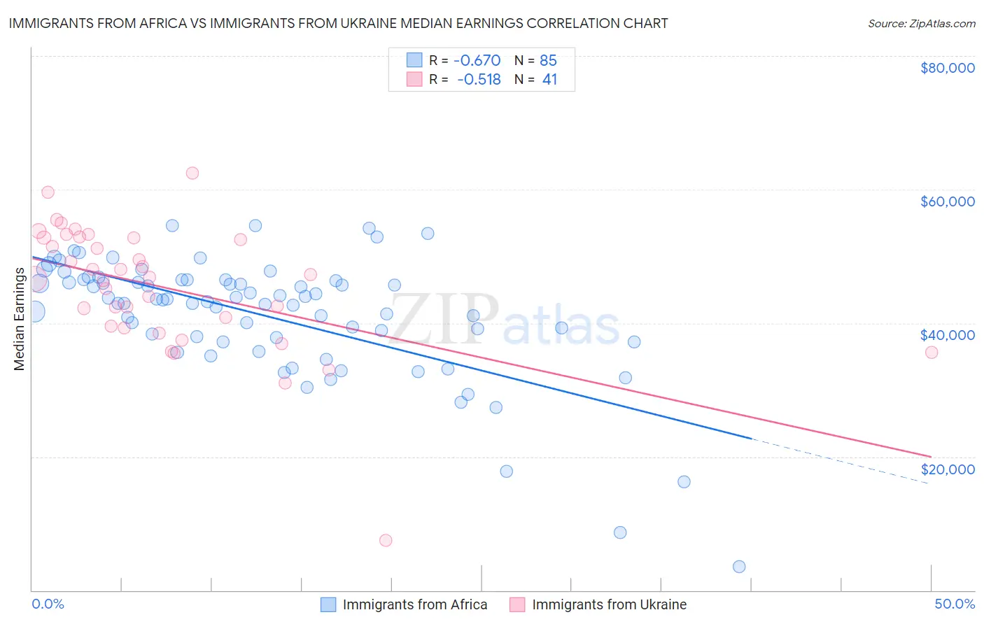 Immigrants from Africa vs Immigrants from Ukraine Median Earnings