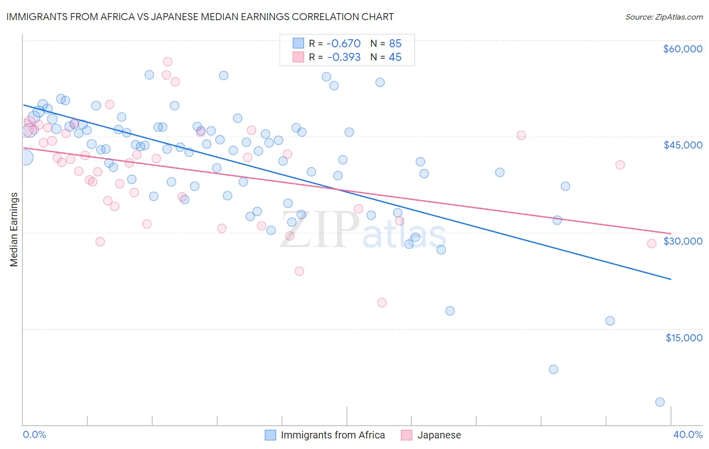 Immigrants from Africa vs Japanese Median Earnings