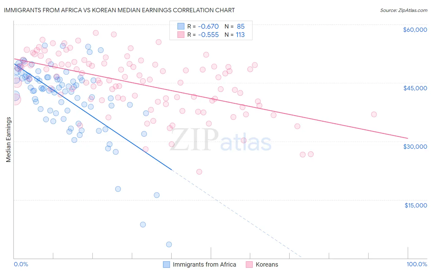 Immigrants from Africa vs Korean Median Earnings