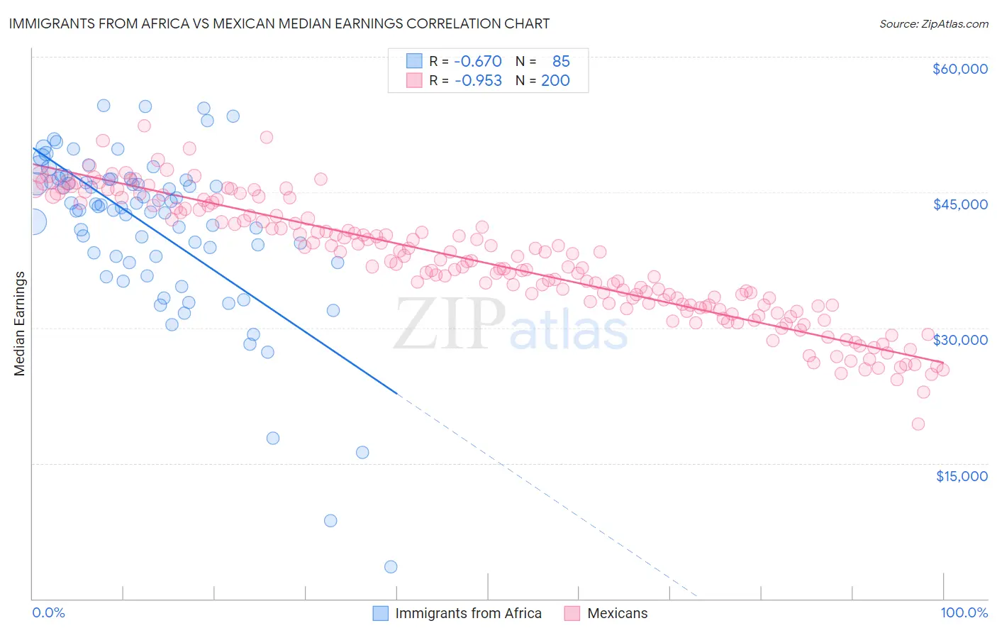 Immigrants from Africa vs Mexican Median Earnings