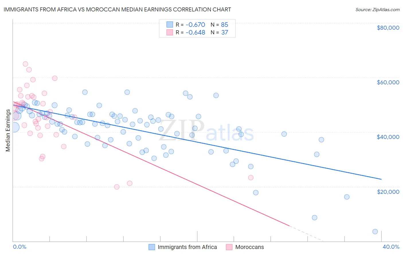 Immigrants from Africa vs Moroccan Median Earnings