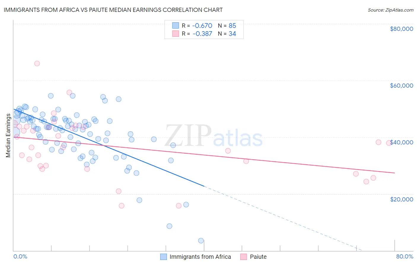 Immigrants from Africa vs Paiute Median Earnings