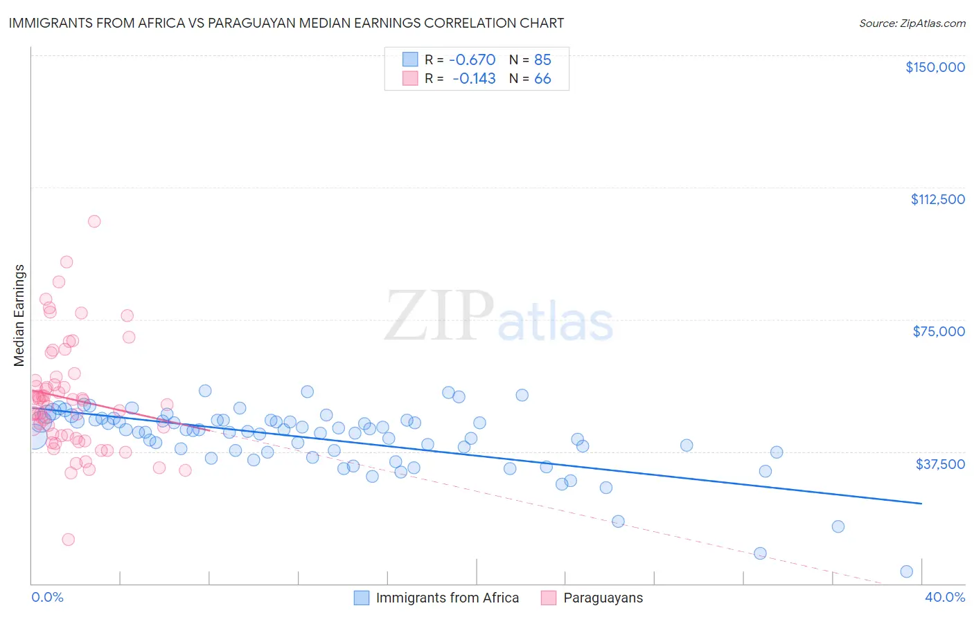 Immigrants from Africa vs Paraguayan Median Earnings