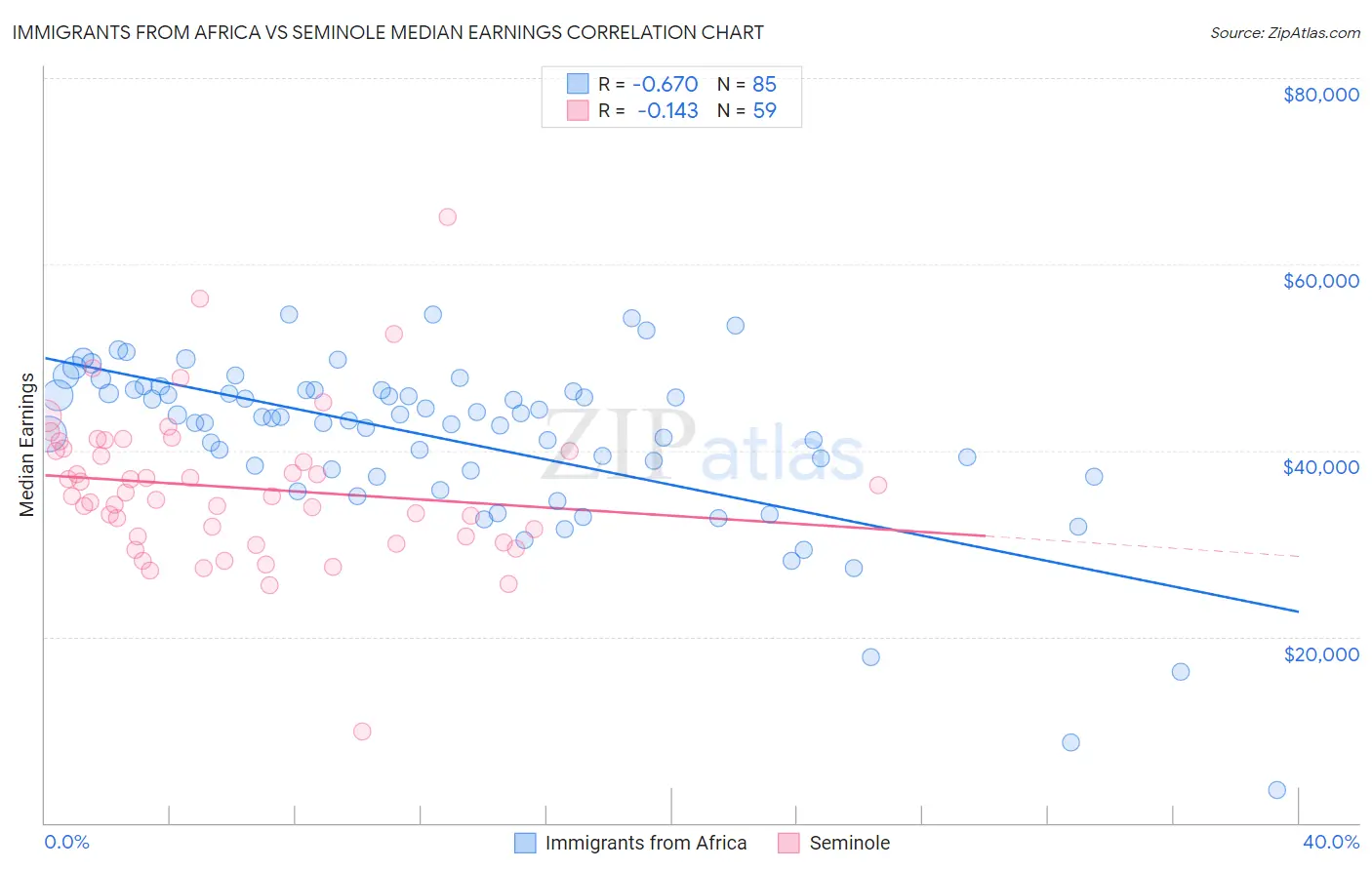 Immigrants from Africa vs Seminole Median Earnings