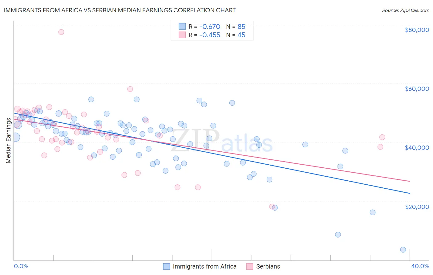 Immigrants from Africa vs Serbian Median Earnings