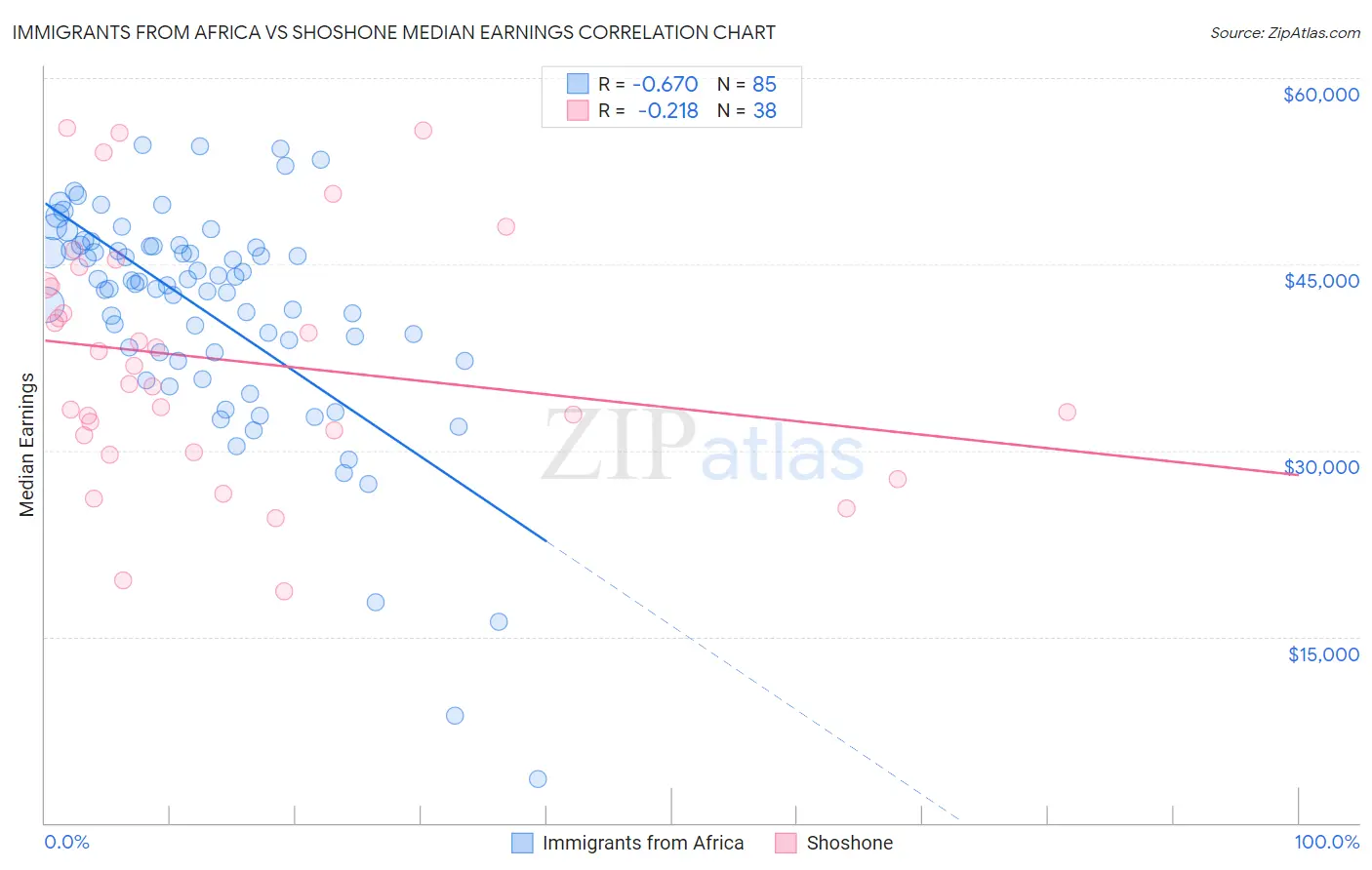 Immigrants from Africa vs Shoshone Median Earnings