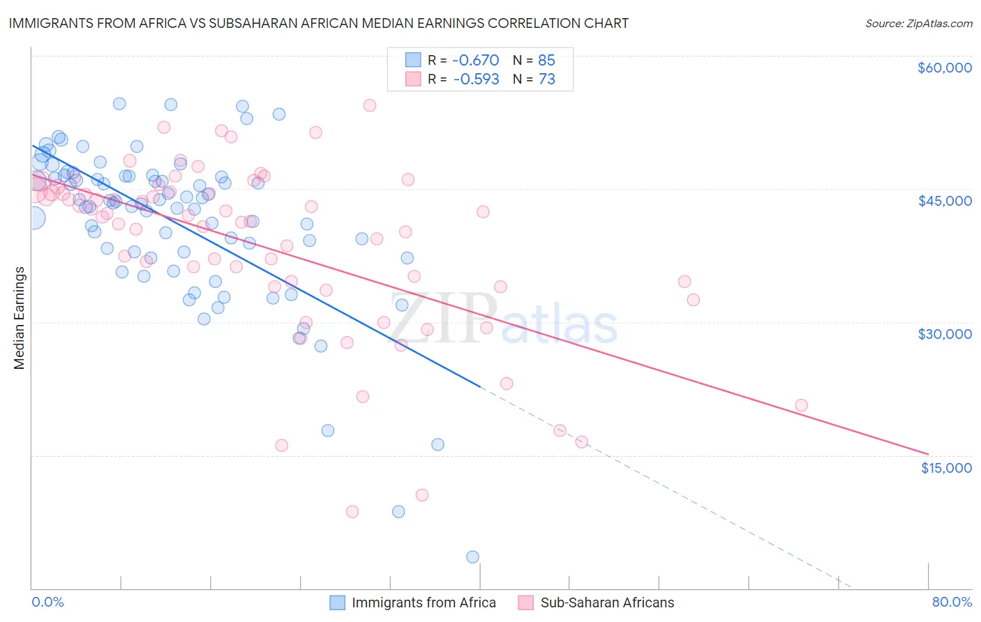 Immigrants from Africa vs Subsaharan African Median Earnings