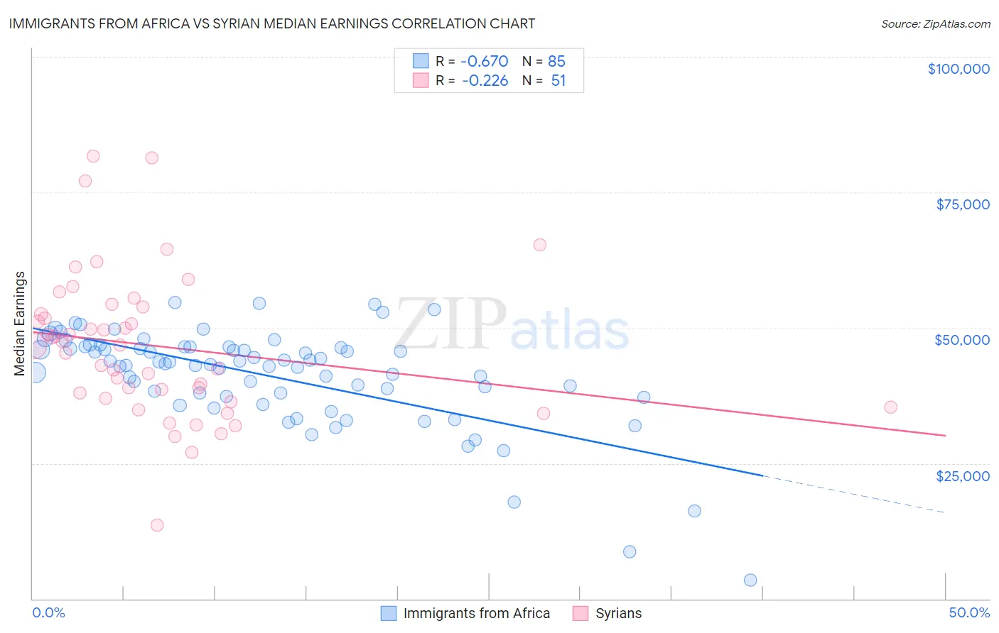 Immigrants from Africa vs Syrian Median Earnings