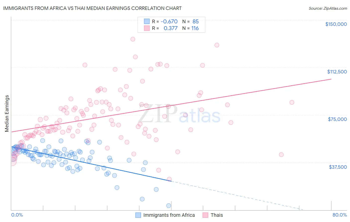 Immigrants from Africa vs Thai Median Earnings