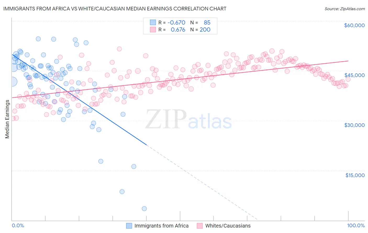 Immigrants from Africa vs White/Caucasian Median Earnings