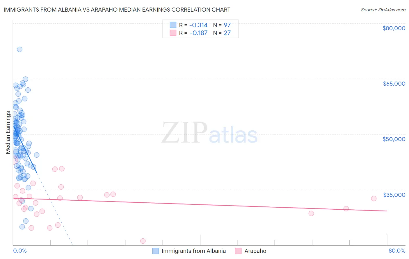 Immigrants from Albania vs Arapaho Median Earnings