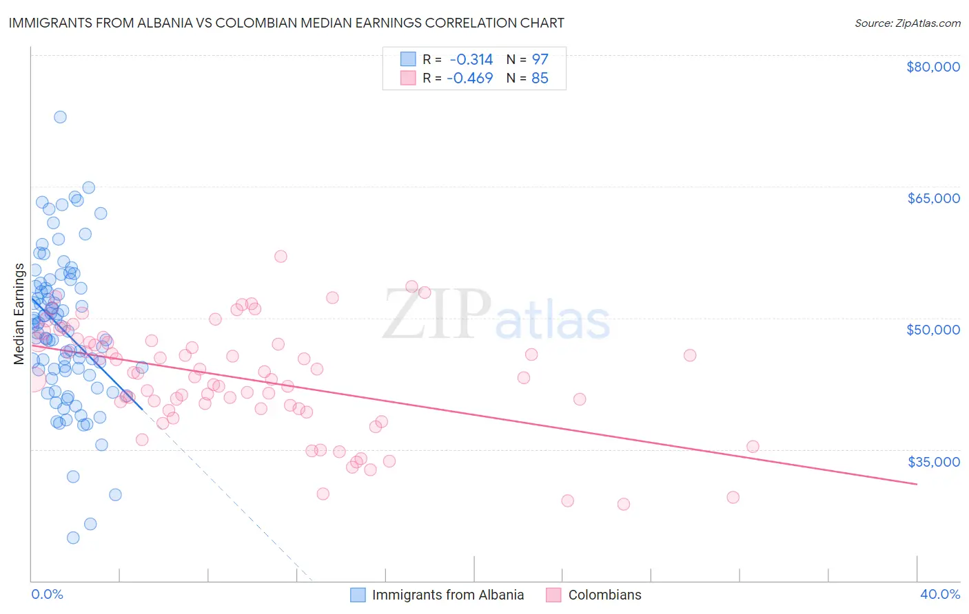 Immigrants from Albania vs Colombian Median Earnings