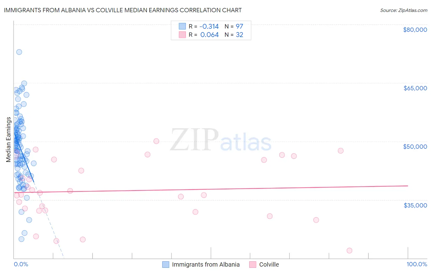 Immigrants from Albania vs Colville Median Earnings