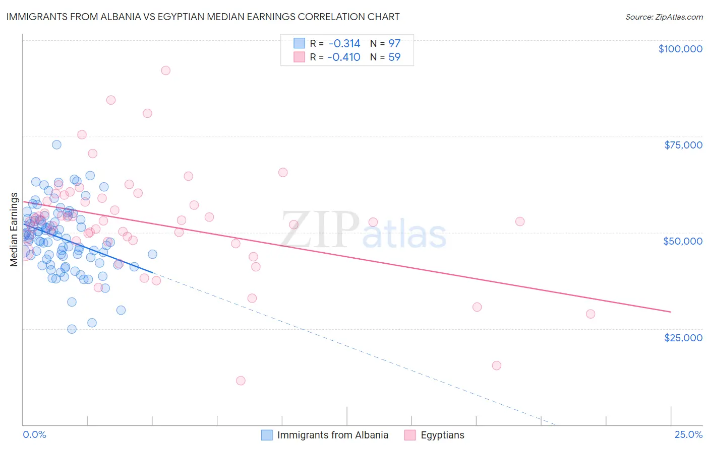 Immigrants from Albania vs Egyptian Median Earnings