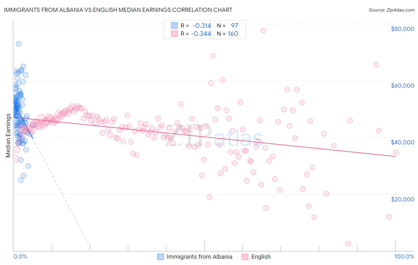 Immigrants from Albania vs English Median Earnings