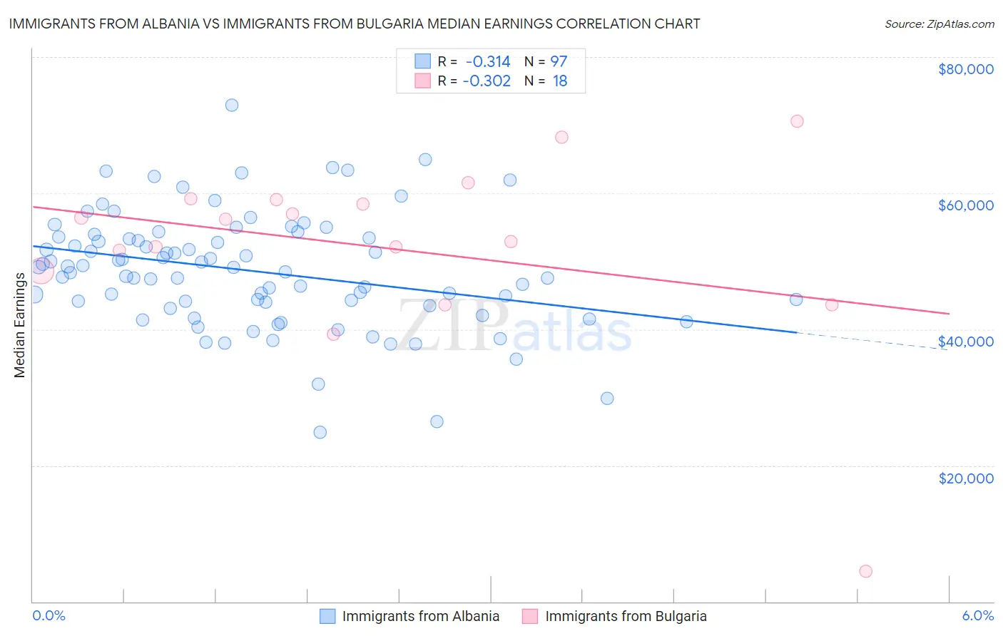 Immigrants from Albania vs Immigrants from Bulgaria Median Earnings