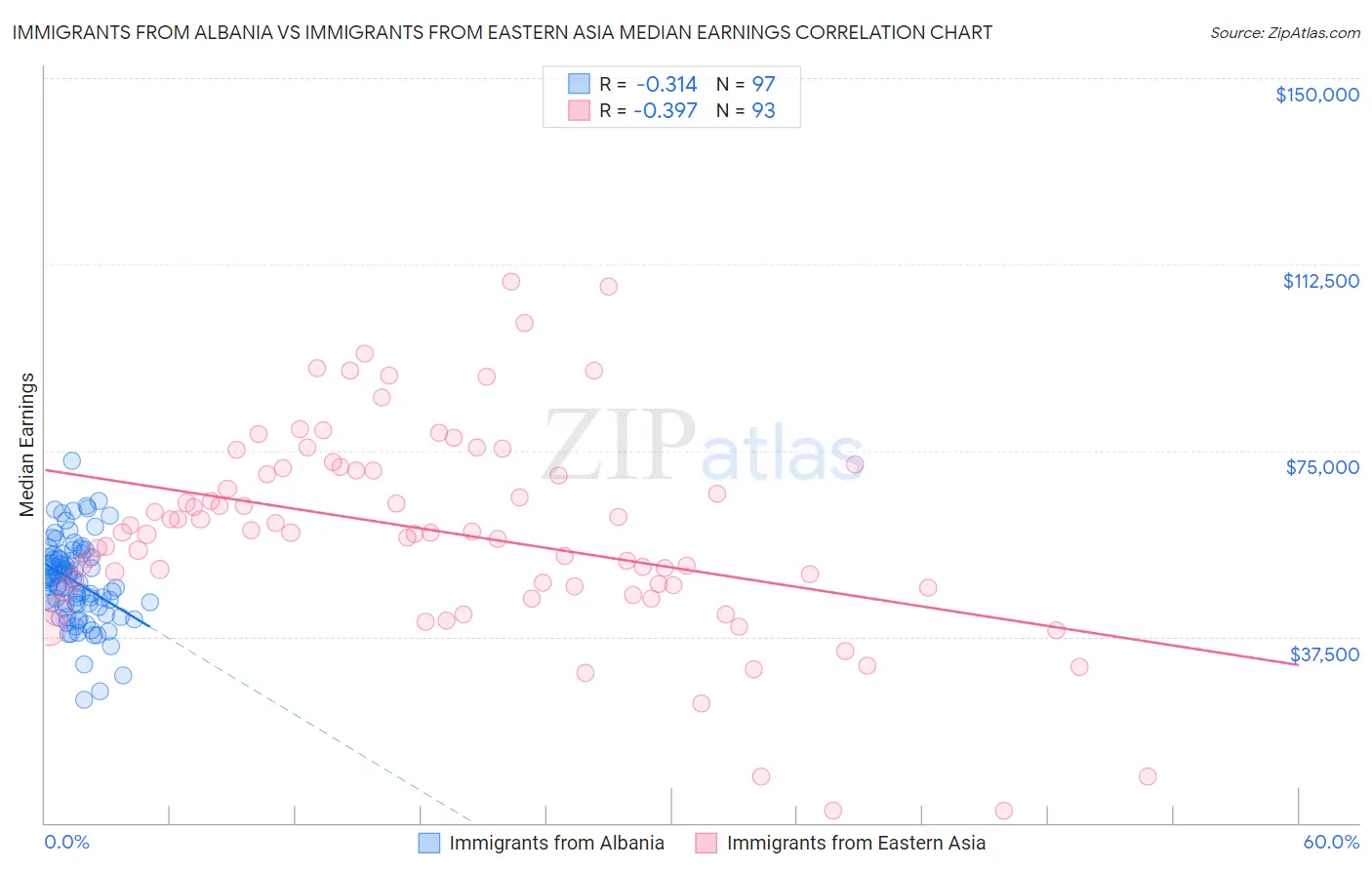 Immigrants from Albania vs Immigrants from Eastern Asia Median Earnings