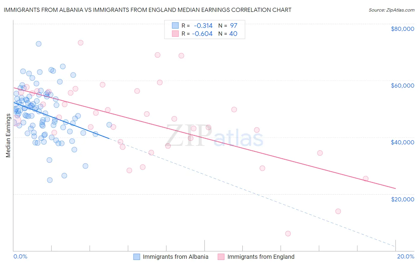 Immigrants from Albania vs Immigrants from England Median Earnings