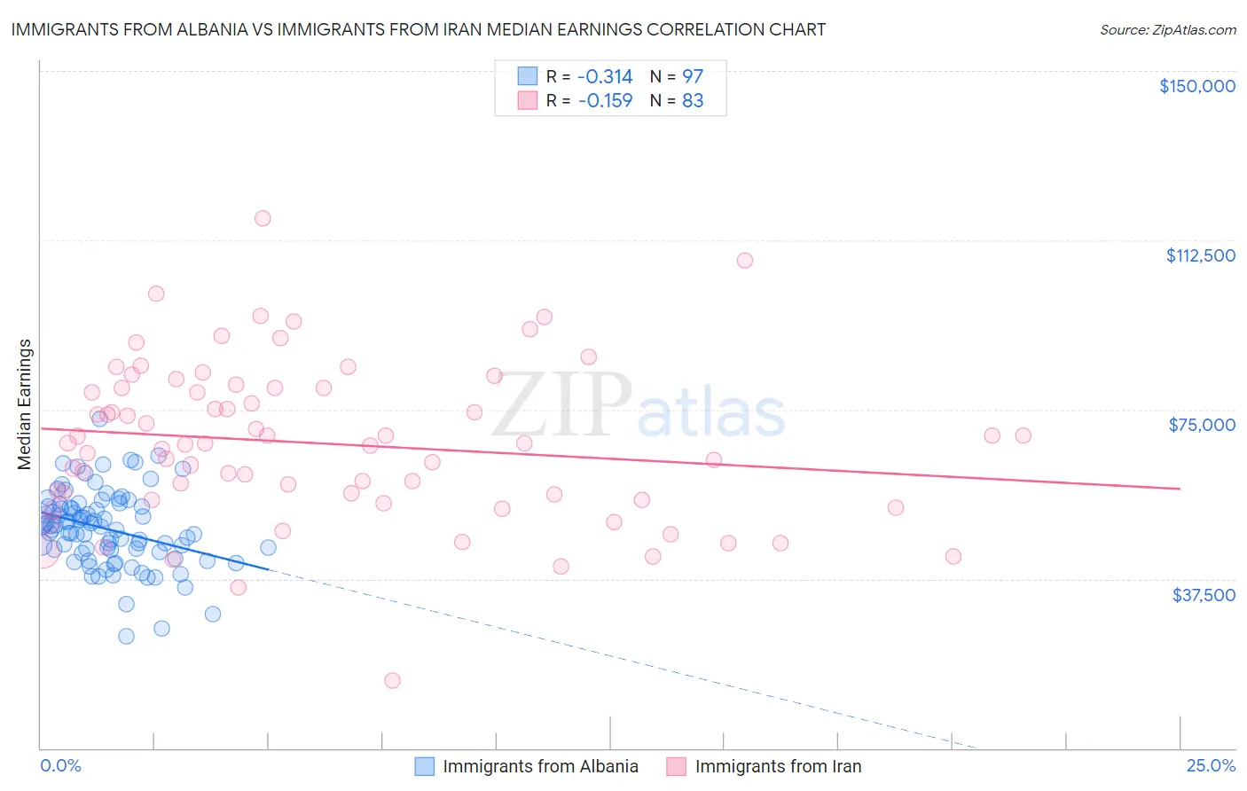 Immigrants from Albania vs Immigrants from Iran Median Earnings