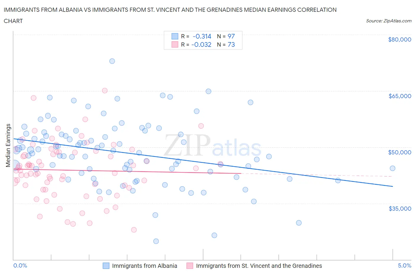 Immigrants from Albania vs Immigrants from St. Vincent and the Grenadines Median Earnings