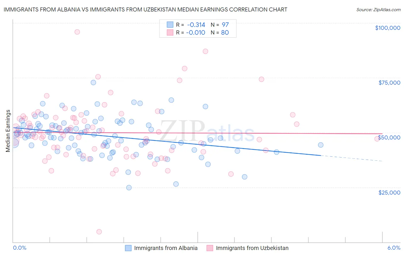 Immigrants from Albania vs Immigrants from Uzbekistan Median Earnings