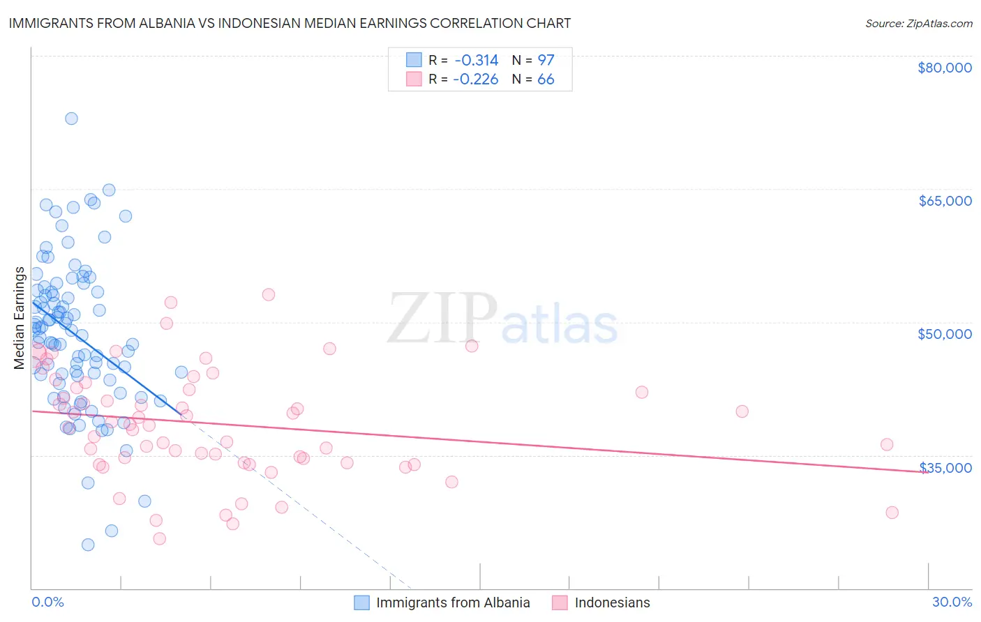 Immigrants from Albania vs Indonesian Median Earnings