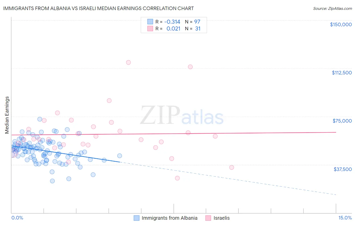 Immigrants from Albania vs Israeli Median Earnings