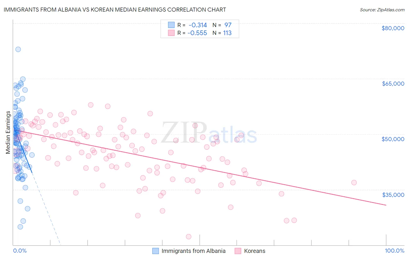 Immigrants from Albania vs Korean Median Earnings